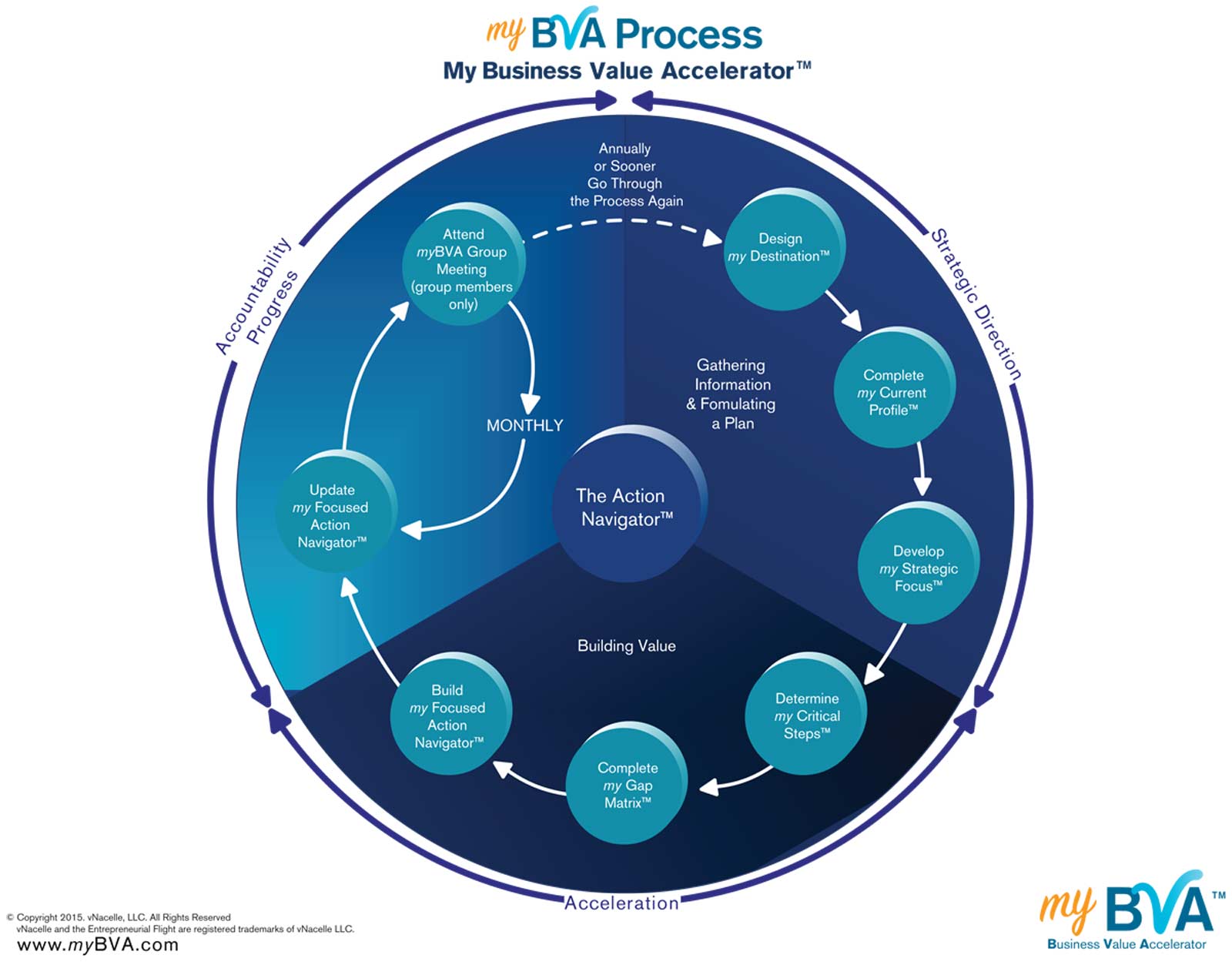 myBVA - myBVA Process